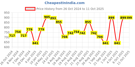 myntra.com Peora Gold Plated Champagne Kundan Studded Jewellery Set peora Price History Graph from 26 Oct 2024 to 10 Oct 2025