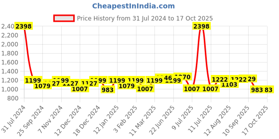 myntra.com Peora Gold-Plated Christian Cross Contemporary Pendant With Chain peora Price History Graph from 31 Jul 2024 to 16 Oct 2025