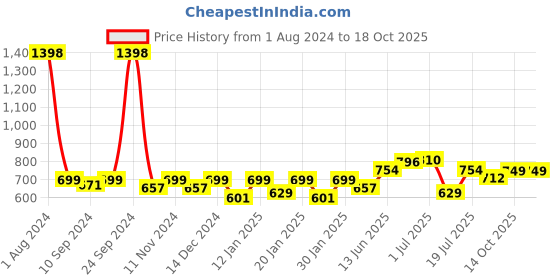 myntra.com Peora Gold-Plated Circular Hoop Earrings peora Price History Graph from 1 Aug 2024 to 18 Oct 2025