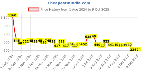 myntra.com Peora Gold-Plated Circular Studs peora Price History Graph from 1 Aug 2024 to 7 Oct 2025