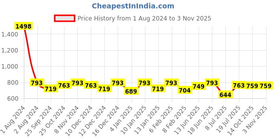 myntra.com Peora Gold-Plated Classic Drop Earrings peora Price History Graph from 1 Aug 2024 to 3 Nov 2025