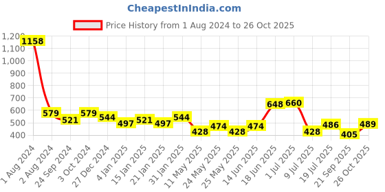 myntra.com Peora Gold-Plated Classic Drop Earrings peora Price History Graph from 1 Aug 2024 to 26 Oct 2025