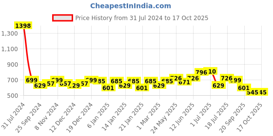 myntra.com Peora Gold-Plated Contemporary Cubic Zirconia & Bead Studs Earrings peora Price History Graph from 31 Jul 2024 to 16 Oct 2025