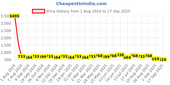 myntra.com Peora Gold Plated Contemporary Cubic Zirconia Hoop Earrings peora Price History Graph from 1 Aug 2024 to 17 Sep 2025