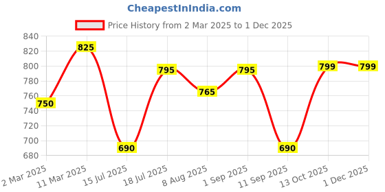 myntra.com Peora Gold-Plated Contemporary Cubic Zirconia Studs peora Price History Graph from 2 Mar 2025 to 29 Nov 2025