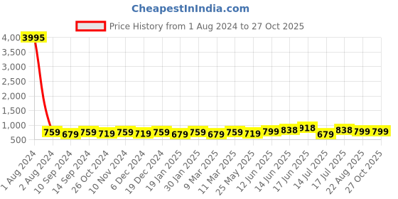 myntra.com Peora Gold-Plated Contemporary Cubic Zirconia Studs Earrings peora Price History Graph from 1 Aug 2024 to 26 Oct 2025