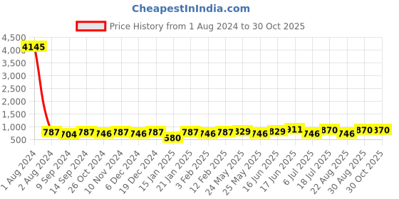 myntra.com Peora Gold-Plated Contemporary CZ Studded Drop Earrings peora Price History Graph from 1 Aug 2024 to 30 Oct 2025