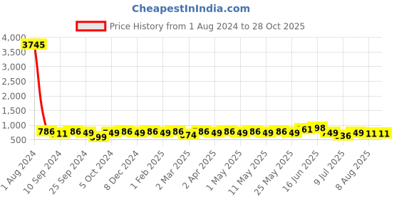 myntra.com Peora Gold-Plated Contemporary Stone Studded Drop Earrings peora Price History Graph from 1 Aug 2024 to 27 Oct 2025