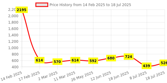 myntra.com Peora Gold Plated Contemporary Studs peora Price History Graph from 14 Feb 2025 to 8 Jul 2025