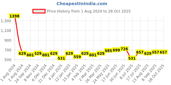 myntra.com Peora Gold-Plated Contemporary Studs Earrings peora Price History Graph from 1 Aug 2024 to 27 Oct 2025