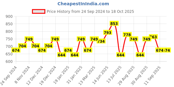 myntra.com Peora Gold-Plated Crescent Shaped Chandbalis Earrings peora Price History Graph from 24 Sep 2024 to 18 Oct 2025