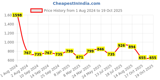 myntra.com Peora Gold-Plated Crescent Shaped Chandbalis Earrings peora Price History Graph from 1 Aug 2024 to 18 Oct 2025
