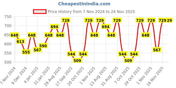 myntra.com Peora Gold-Plated Crescent Shaped Chandbalis Earrings peora Price History Graph from 7 Nov 2024 to 24 Nov 2025