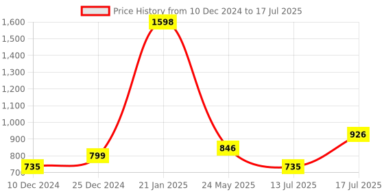 myntra.com Peora Gold-Plated Crescent Shaped Chandbalis Earrings peora Price History Graph from 10 Dec 2024 to 13 Jul 2025
