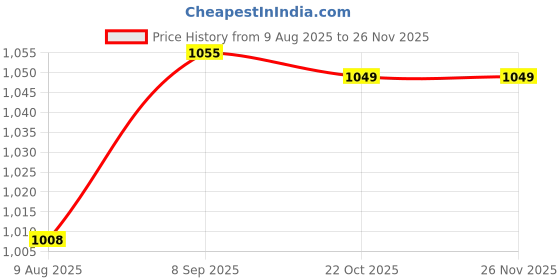 myntra.com Peora Gold-Plated Crystal & Beads Jewellery Set peora Price History Graph from 9 Aug 2025 to 24 Nov 2025