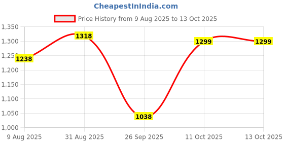 myntra.com Peora Gold-Plated Crystal & Beads Jewellery Set peora Price History Graph from 9 Aug 2025 to 13 Oct 2025