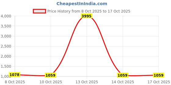 myntra.com Peora Gold-Plated Crystal & Cubic Zirconia Stones-Studded Jewellery Set peora Price History Graph from 8 Oct 2025 to 17 Oct 2025