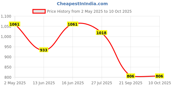 myntra.com Peora Gold-Plated Crystal & Cubic Zirconia-Studded 2 Layer Jewellery Set peora Price History Graph from 2 May 2025 to 10 Oct 2025