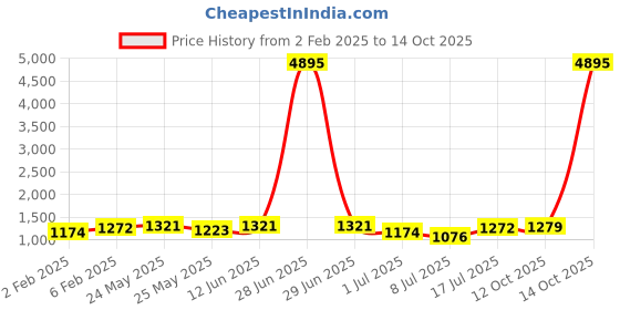 myntra.com Peora Gold-Plated Crystal & CZ-Studded Jewellery Set peora Price History Graph from 2 Feb 2025 to 14 Oct 2025