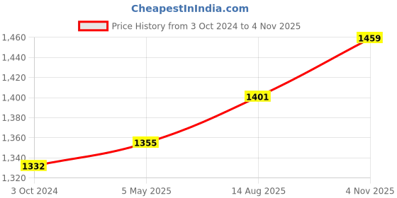 myntra.com Peora Gold-Plated Crystal Choker Necklace Earring & Maang Tika Set peora Price History Graph from 3 Oct 2024 to 4 Nov 2025