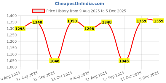 myntra.com Peora Gold-Plated Crystal Jewellery Set peora Price History Graph from 9 Aug 2025 to 4 Dec 2025