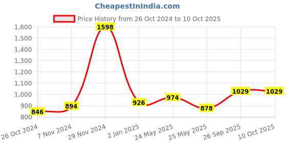 myntra.com Peora Gold Plated Crystal Pearl Jewellery Set with Maang Tika peora Price History Graph from 26 Oct 2024 to 10 Oct 2025