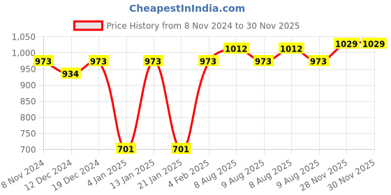 myntra.com Peora Gold- Plated Crystal Stone Studded & Beaded Jewellery Set peora Price History Graph from 8 Nov 2024 to 30 Nov 2025