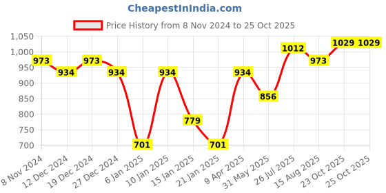 myntra.com Peora Gold-Plated Crystal Stone Studded & Beaded Jewellery Set peora Price History Graph from 8 Nov 2024 to 23 Oct 2025
