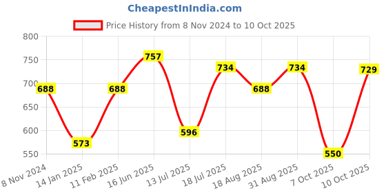 myntra.com Peora Gold-Plated Crystals & Cubic Zirconia Stud Mangalsutra peora Price History Graph from 8 Nov 2024 to 10 Oct 2025