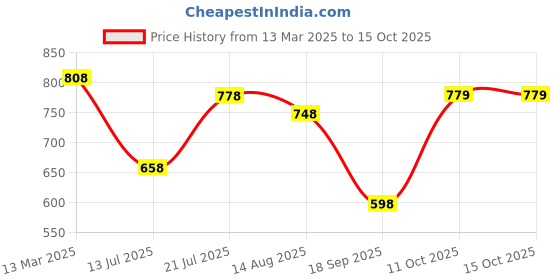 myntra.com Peora Gold-Plated Crystals Baguette Stone Studded Adjustable Wraparound Bracelet peora Price History Graph from 13 Mar 2025 to 15 Oct 2025