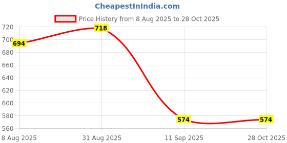 myntra.com Peora Gold-Plated Crystals Contemporary Chandbalis Earrings peora Price History Graph from 8 Aug 2025 to 28 Oct 2025