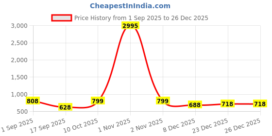 myntra.com Peora Gold-Plated Crystals Contemporary Drop Earrings peora Price History Graph from 1 Sep 2025 to 26 Dec 2025