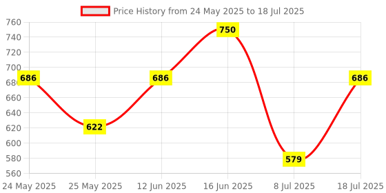 myntra.com Peora Gold-Plated Crystals Studded Adjustable Chain Finger Ring peora Price History Graph from 24 May 2025 to 8 Jul 2025
