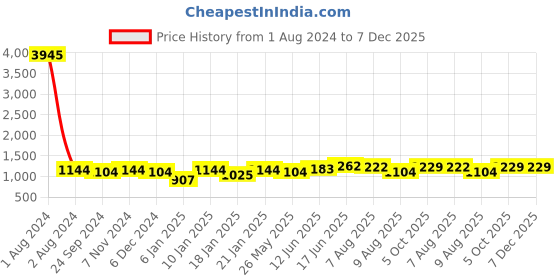 myntra.com Peora Gold Plated Crystals Studded & Beaded Jewellery Set peora Price History Graph from 1 Aug 2024 to 7 Dec 2025