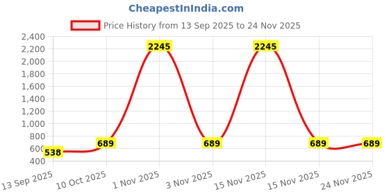 myntra.com Peora Gold Plated Crystals Studded Teardrop Shaped Hoop Earrings peora Price History Graph from 13 Sep 2025 to 24 Nov 2025