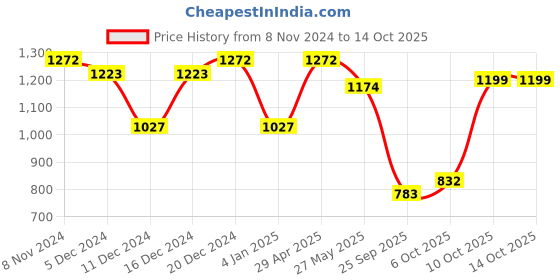 myntra.com Peora Gold- Plated Cubic Zirconia & Beads Studded Jewellery Set peora Price History Graph from 8 Nov 2024 to 13 Oct 2025