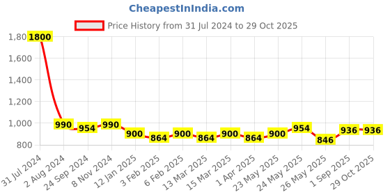 myntra.com Peora Gold-Plated Cubic Zirconia & Crystal Studded Adjustable Finger Ring peora Price History Graph from 31 Jul 2024 to 28 Oct 2025