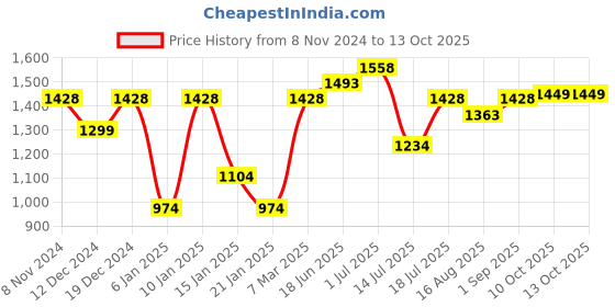 myntra.com Peora Gold-Plated Cubic Zirconia and Crystal Studded & Beaded Jewellery Set peora Price History Graph from 8 Nov 2024 to 12 Oct 2025