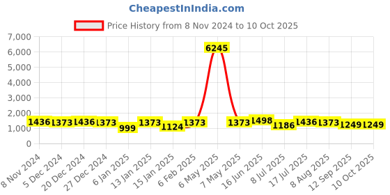 myntra.com Peora Gold-Plated Cubic Zirconia and Crystal Studded & Beaded Layered Jewellery Set peora Price History Graph from 8 Nov 2024 to 9 Oct 2025