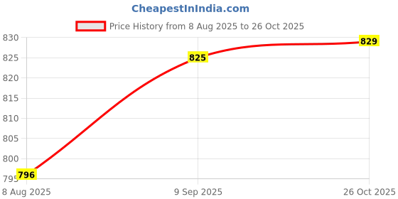 myntra.com Peora Gold Plated Cubic Zirconia & Crystal Studded Multi Layer Waist Chain peora Price History Graph from 8 Aug 2025 to 26 Oct 2025