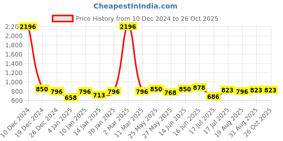 myntra.com Peora Gold Plated Cubic Zirconia & Pearl Hoop Earrings peora Price History Graph from 10 Dec 2024 to 26 Oct 2025