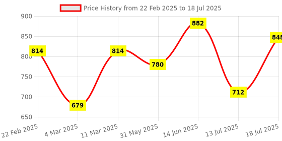 myntra.com Peora Gold-Plated Cubic Zirconia & Pearls Studded Heart Shaped Drop Earrings With Rose peora Price History Graph from 22 Feb 2025 to 13 Jul 2025