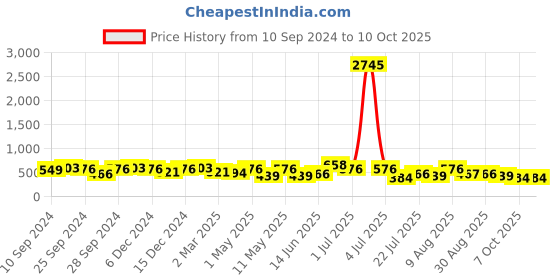 myntra.com Peora Gold-Plated Cubic Zirconia Charm Bracelet peora Price History Graph from 10 Sep 2024 to 10 Oct 2025