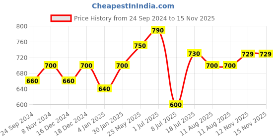 myntra.com Peora Gold Plated Cubic Zirconia Circular Stud Earrings peora Price History Graph from 24 Sep 2024 to 14 Nov 2025