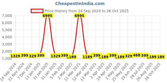 myntra.com Peora Gold Plated Cubic Zirconia Contemporary Drop Earrings peora Price History Graph from 24 Sep 2024 to 26 Oct 2025