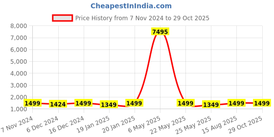 myntra.com Peora Gold Plated Cubic Zirconia Contemporary Drop Earrings peora Price History Graph from 7 Nov 2024 to 28 Oct 2025
