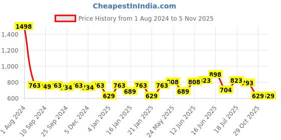 myntra.com Peora Gold-Plated Cubic Zirconia Contemporary Hoop Earrings peora Price History Graph from 1 Aug 2024 to 3 Nov 2025