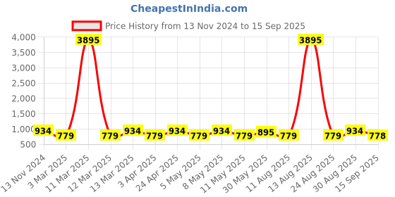 myntra.com Peora Gold Plated Cubic Zirconia Contemporary Hoop Earrings peora Price History Graph from 13 Nov 2024 to 15 Sep 2025