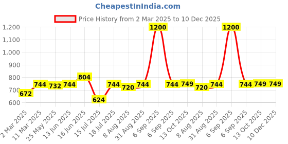 myntra.com Peora Gold-Plated Cubic Zirconia Contemporary Jhumkas peora Price History Graph from 2 Mar 2025 to 10 Dec 2025