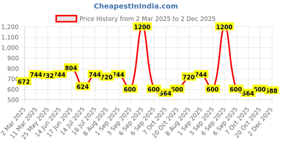 myntra.com Peora Gold-Plated Cubic Zirconia Contemporary Jhumkas peora Price History Graph from 2 Mar 2025 to 1 Dec 2025